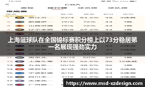 上海篮球队在全国锦标赛积分榜上以73分稳居第一名展现强劲实力